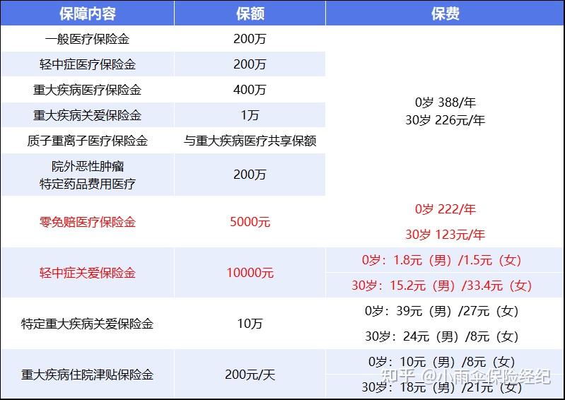 巴彦淖尔200到500的小额医保提取(200到500的小额医保提取江西)