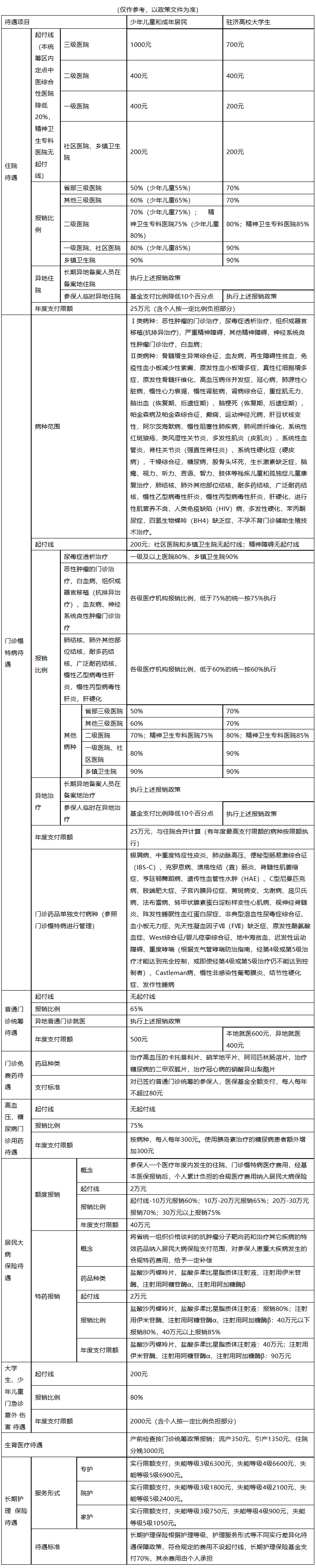 巴彦淖尔医保报销范围(城乡居民医保报销范围)