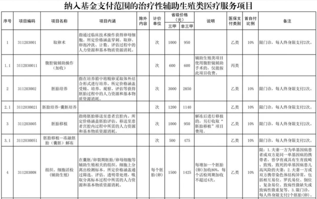 巴彦淖尔辅助生殖纳入医保(辅助生殖纳入医保惠及百万人)