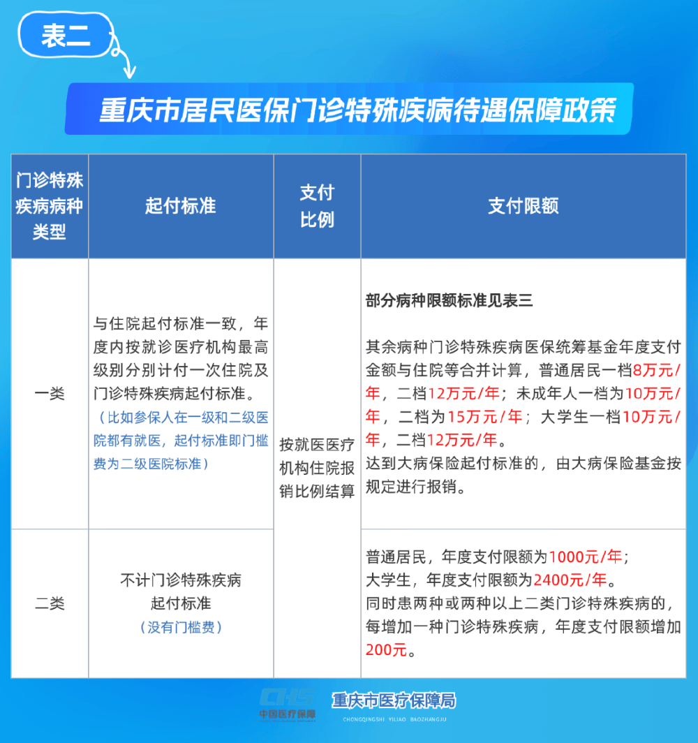 巴彦淖尔重庆医保(重庆医保要交多少年才能终身享受)