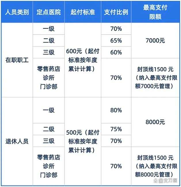 巴彦淖尔市医保报销比例(郑州市医保报销比例)